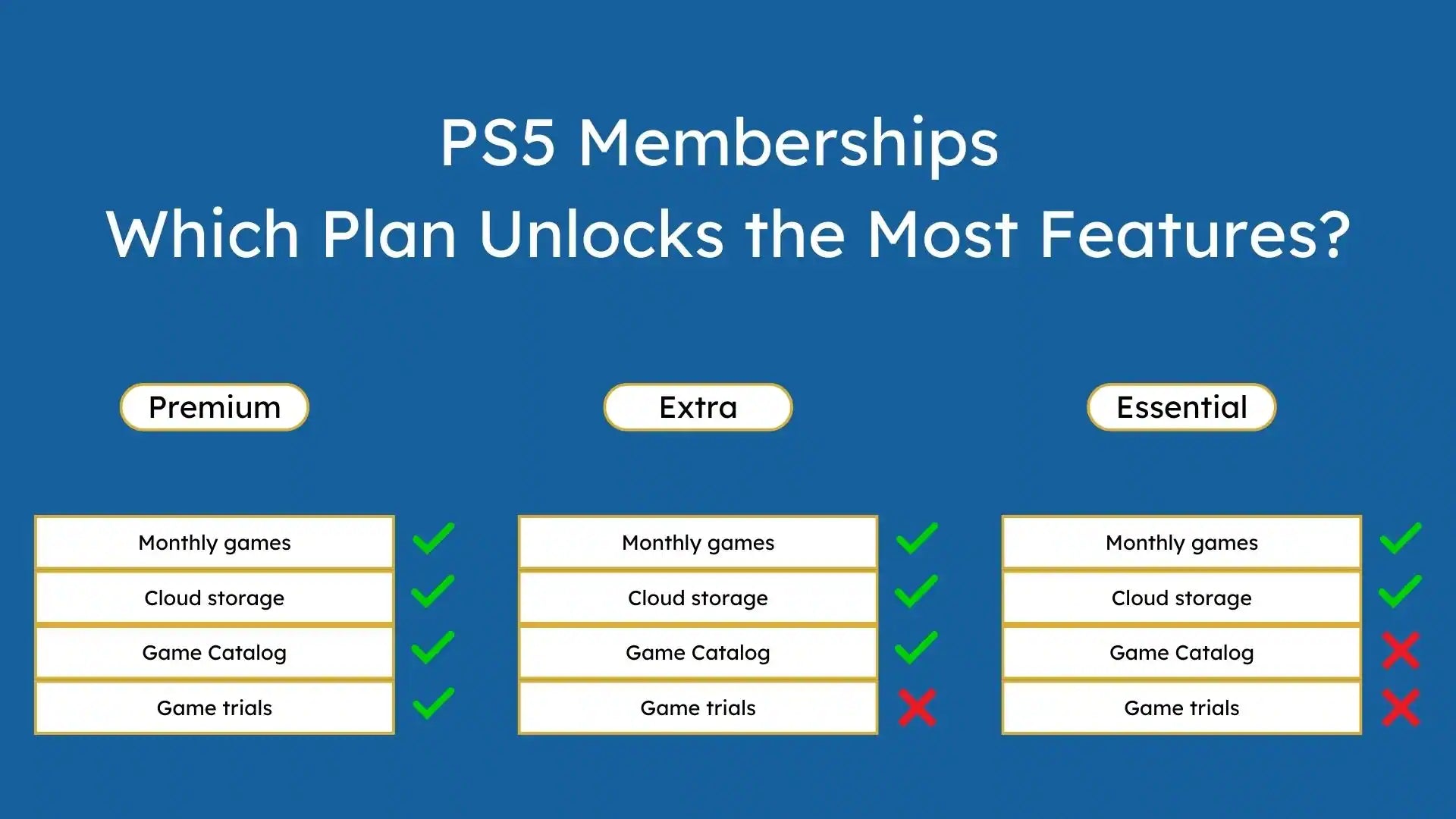 Unlock the Best PS5 Membership Plan: Premium, Extra, or Essential?